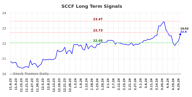 SCCF Long Term Analysis for May 6 2024