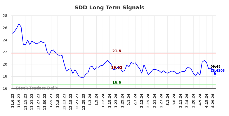 SDD Long Term Analysis for May 6 2024