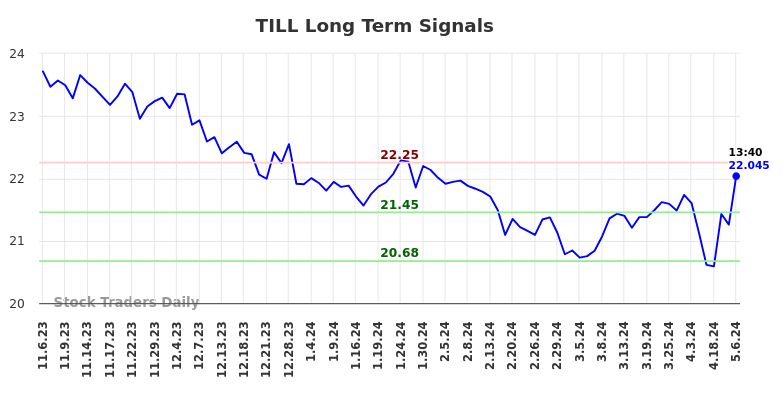 TILL Long Term Analysis for May 6 2024