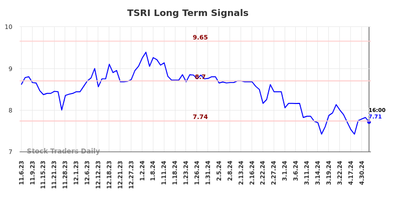 TSRI Long Term Analysis for May 6 2024