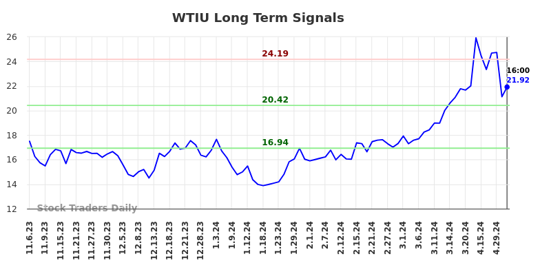 WTIU Long Term Analysis for May 6 2024