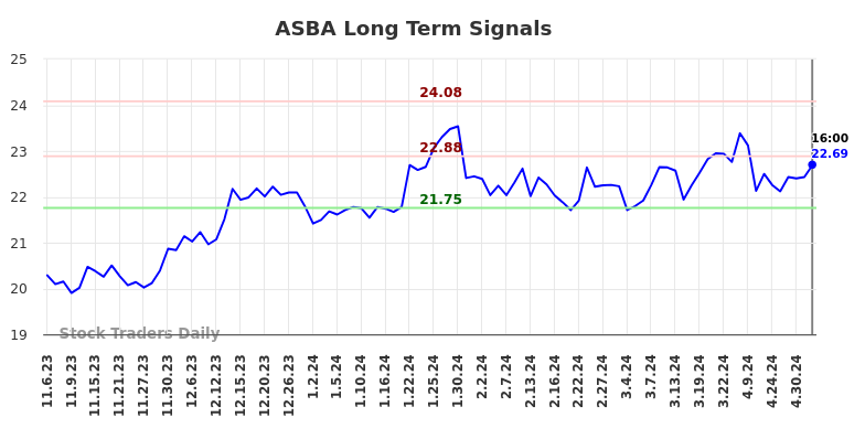 ASBA Long Term Analysis for May 6 2024