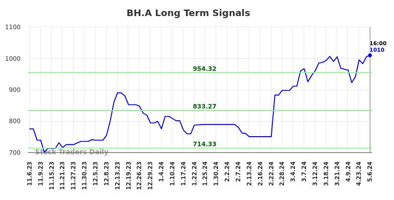 BH.A Long Term Analysis for May 6 2024