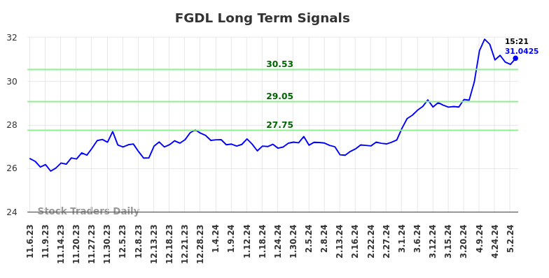 FGDL Long Term Analysis for May 6 2024