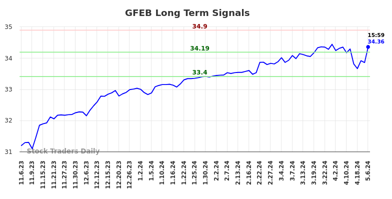 GFEB Long Term Analysis for May 6 2024