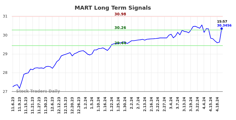 MART Long Term Analysis for May 6 2024