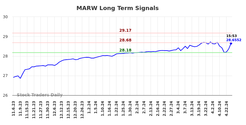 MARW Long Term Analysis for May 6 2024