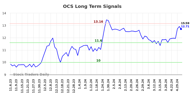 OCS Long Term Analysis for May 6 2024