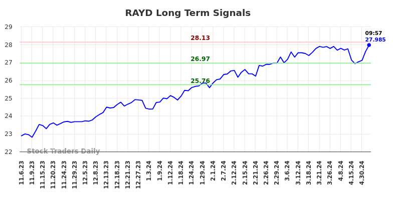 RAYD Long Term Analysis for May 6 2024