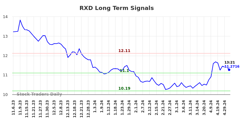 RXD Long Term Analysis for May 6 2024