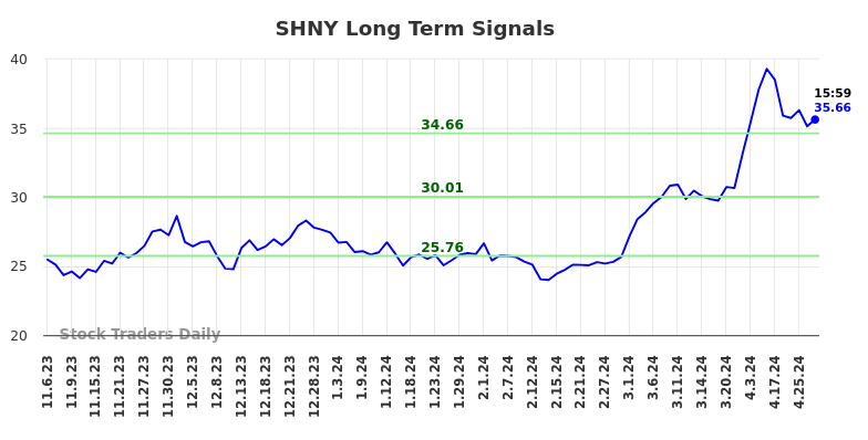 SHNY Long Term Analysis for May 6 2024
