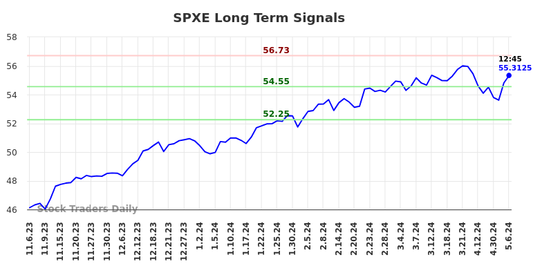 SPXE Long Term Analysis for May 6 2024