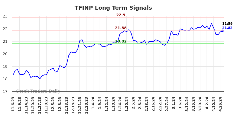 TFINP Long Term Analysis for May 6 2024