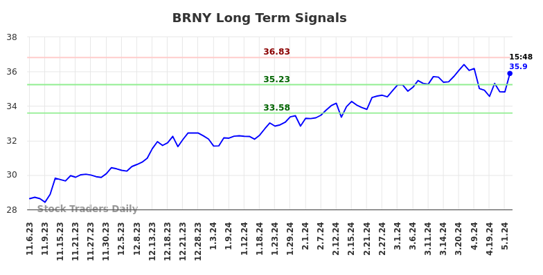BRNY Long Term Analysis for May 6 2024