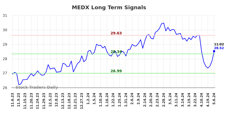 MEDX Long Term Analysis for May 6 2024