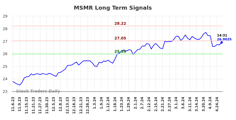 MSMR Long Term Analysis for May 6 2024