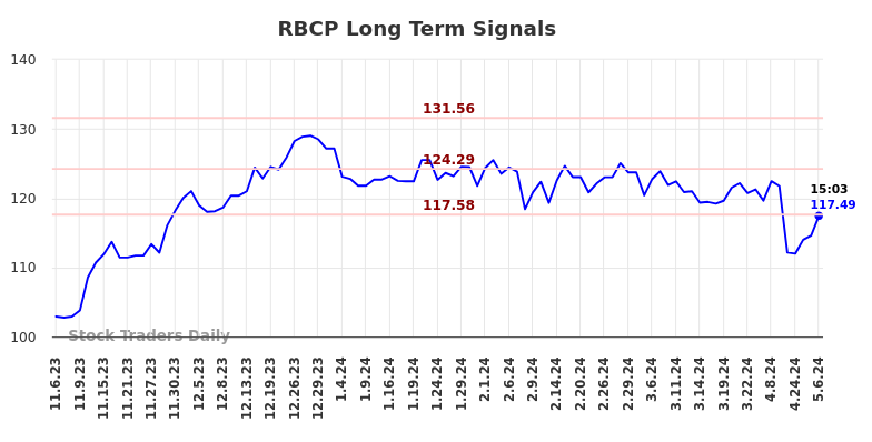 RBCP Long Term Analysis for May 6 2024