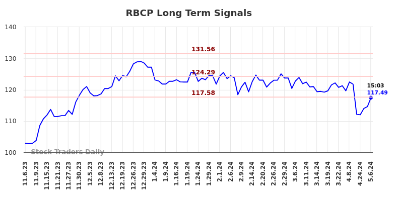 RBCP Long Term Analysis for May 6 2024 RBCP Long Term Analysis for May 6 2024