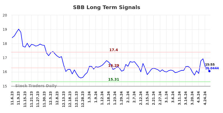 SBB Long Term Analysis for May 6 2024