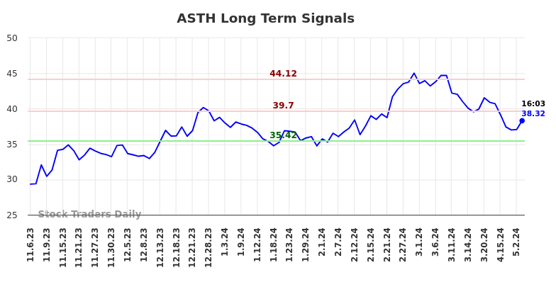 ASTH Long Term Analysis for May 6 2024