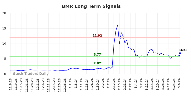 BMR Long Term Analysis for May 6 2024