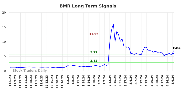 BMR Long Term Analysis for May 6 2024 BMR Long Term Analysis for May 6 2024