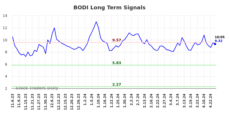 BODI Long Term Analysis for May 6 2024