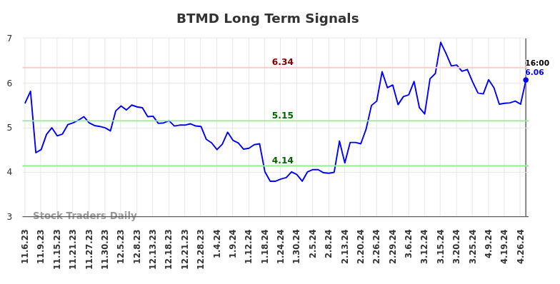 BTMD Long Term Analysis for May 6 2024