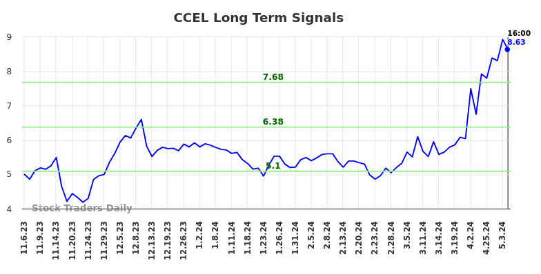 CCEL Long Term Analysis for May 6 2024