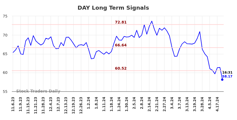 DAY Long Term Analysis for May 6 2024
