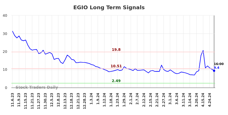 EGIO Long Term Analysis for May 6 2024