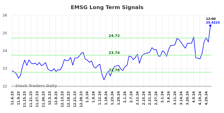 EMSG Long Term Analysis for May 6 2024
