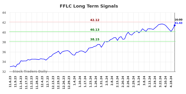 FFLC Long Term Analysis for May 6 2024