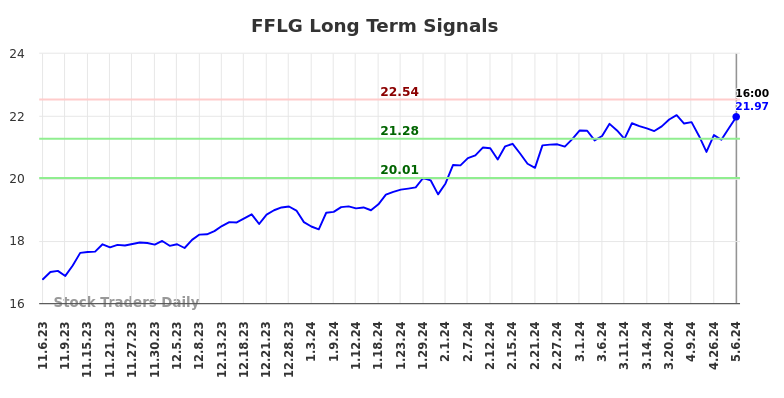 FFLG Long Term Analysis for May 6 2024