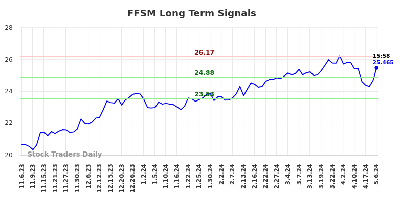 FFSM Long Term Analysis for May 6 2024