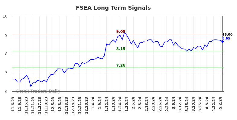 FSEA Long Term Analysis for May 6 2024