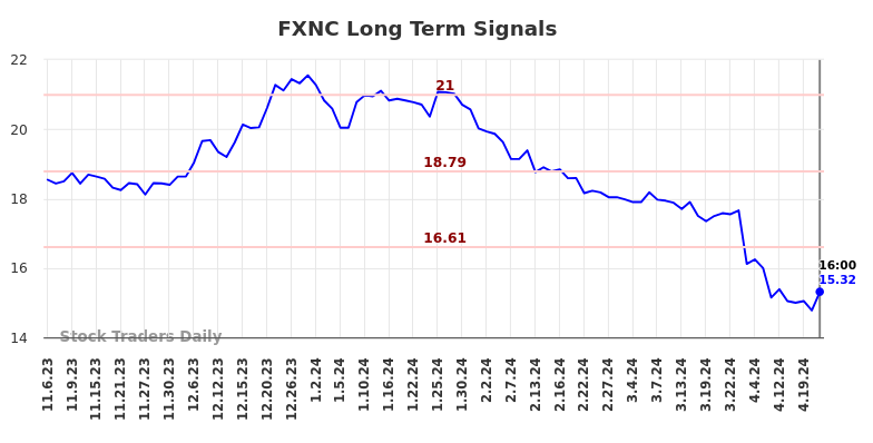 FXNC Long Term Analysis for May 6 2024