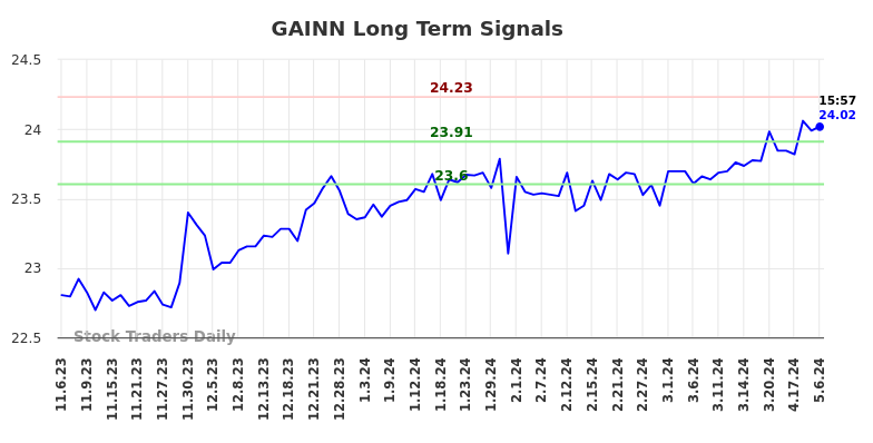 GAINN Long Term Analysis for May 6 2024