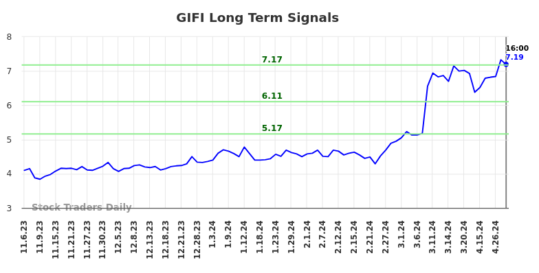 GIFI Long Term Analysis for May 6 2024