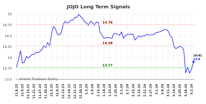 JOJO Long Term Analysis for May 6 2024
