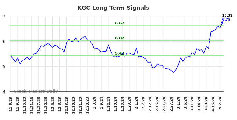 KGC Long Term Analysis for May 6 2024