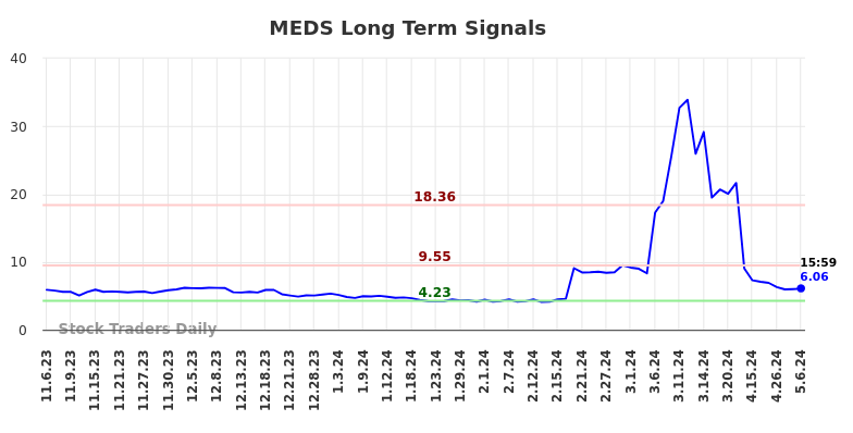 MEDS Long Term Analysis for May 6 2024 MEDS Long Term Analysis for May 6 2024