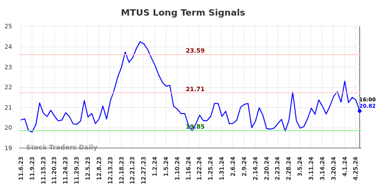 MTUS Long Term Analysis for May 6 2024