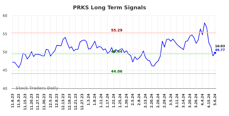 PRKS Long Term Analysis for May 6 2024