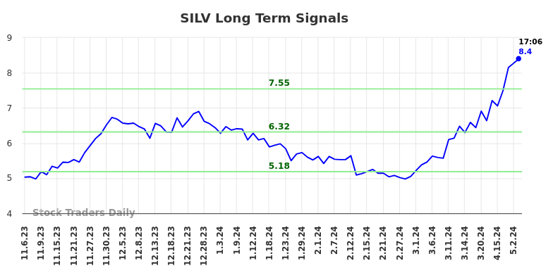 SILV Long Term Analysis for May 6 2024