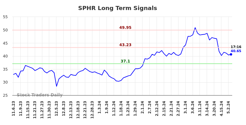 SPHR Long Term Analysis for May 6 2024