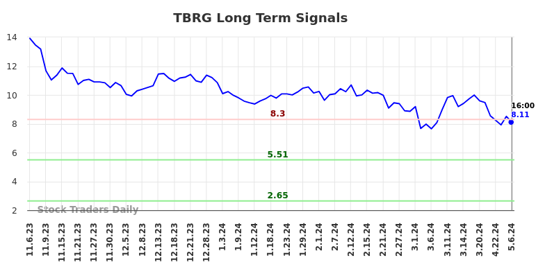 TBRG Long Term Analysis for May 6 2024