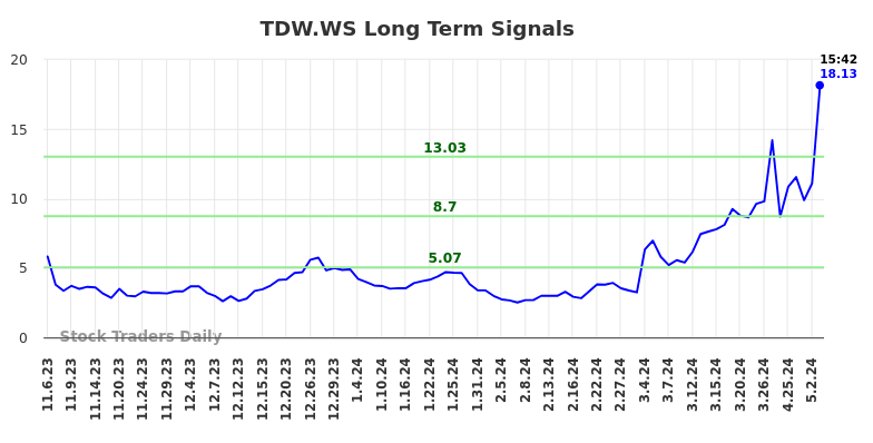 TDW.WS Long Term Analysis for May 6 2024