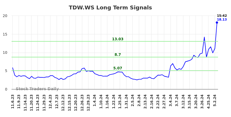 TDW.WS Long Term Analysis for May 6 2024 TDW.WS Long Term Analysis for May 6 2024