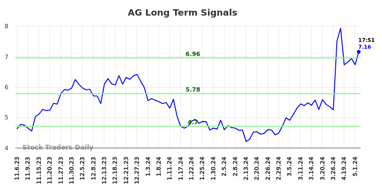 AG Long Term Analysis for May 6 2024
